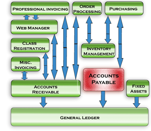Diagram for Accounts Payable