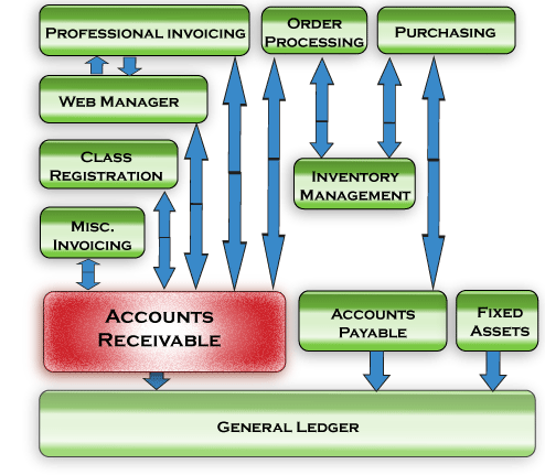 Diagram for Accounts Receivables