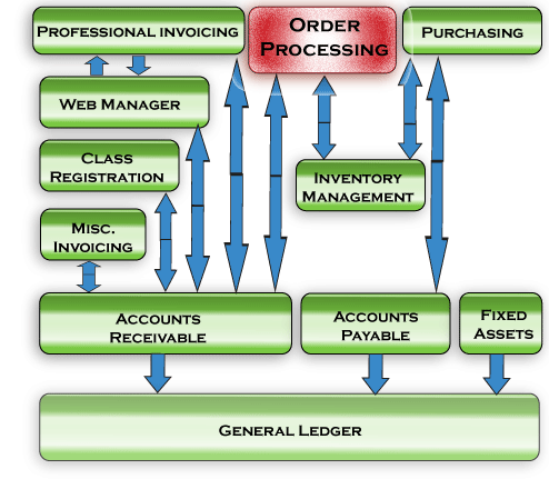 Diagram for Customer Order Processing
